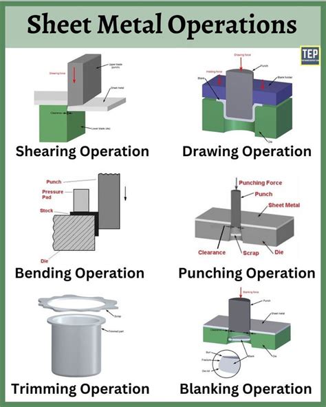 bending process in sheet metal pdf|sheet metal operations with diagrams.